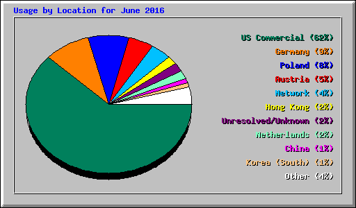 Usage by Location for June 2016