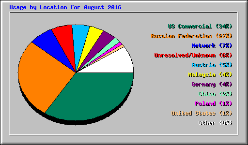 Usage by Location for August 2016