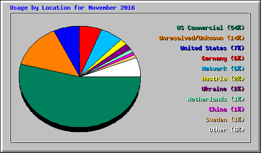 Usage by Location for November 2016