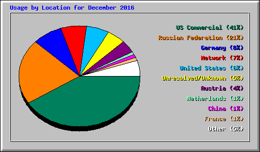 Usage by Location for December 2016