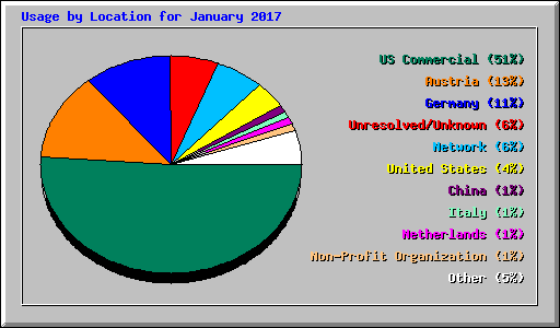 Usage by Location for January 2017