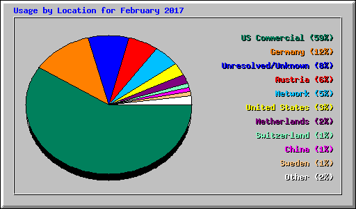 Usage by Location for February 2017