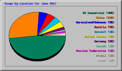 Usage by Location for June 2017