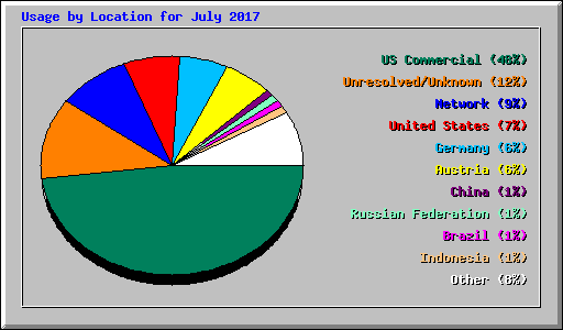 Usage by Location for July 2017