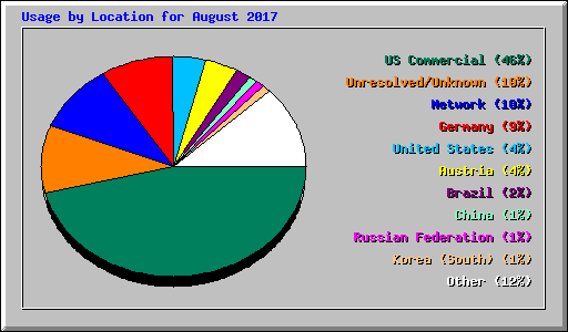 Usage by Location for August 2017