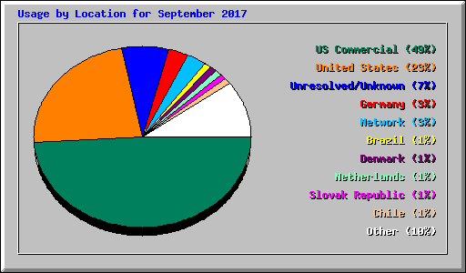 Usage by Location for September 2017