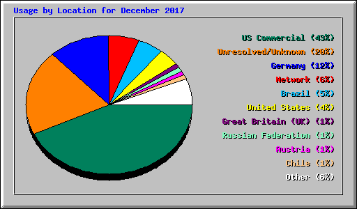 Usage by Location for December 2017