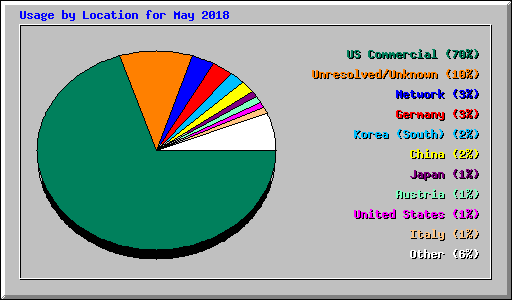 Usage by Location for May 2018