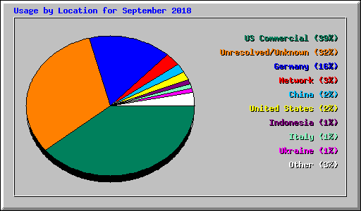 Usage by Location for September 2018