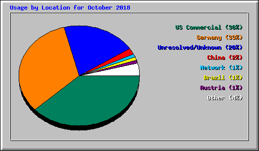 Usage by Location for October 2018