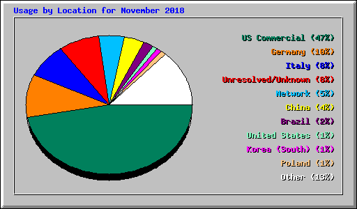 Usage by Location for November 2018