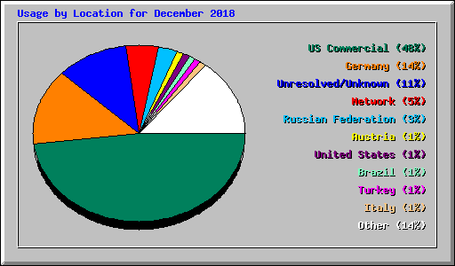 Usage by Location for December 2018