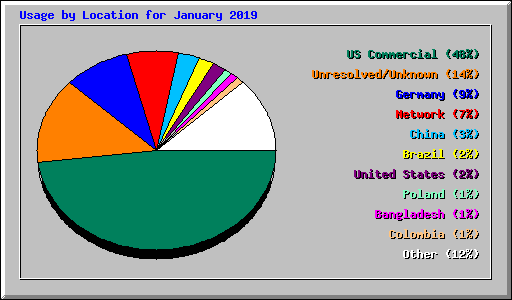 Usage by Location for January 2019