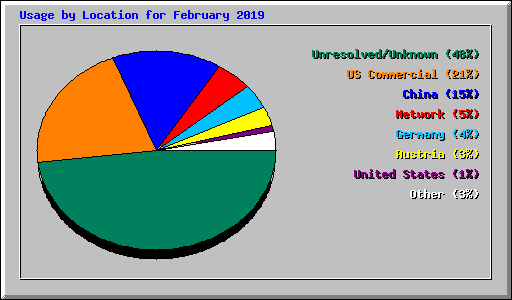 Usage by Location for February 2019