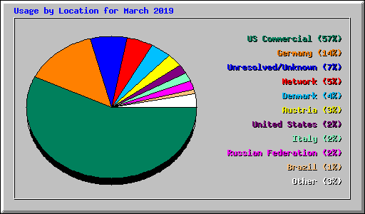 Usage by Location for March 2019