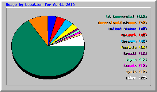 Usage by Location for April 2019