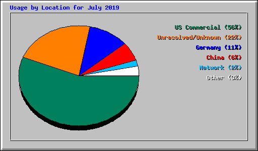 Usage by Location for July 2019