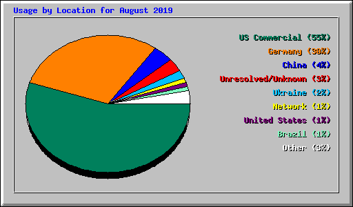 Usage by Location for August 2019