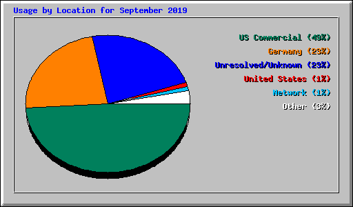 Usage by Location for September 2019