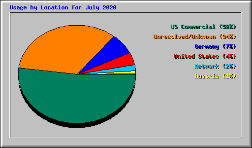 Usage by Location for July 2020