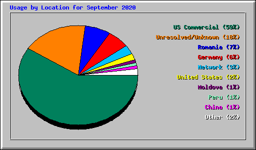 Usage by Location for September 2020