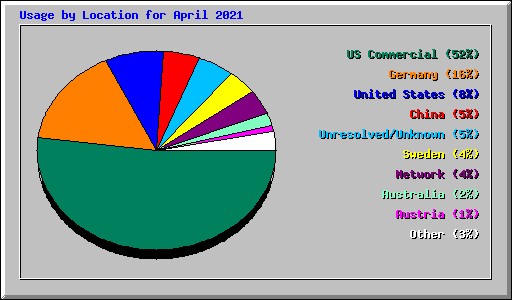 Usage by Location for April 2021