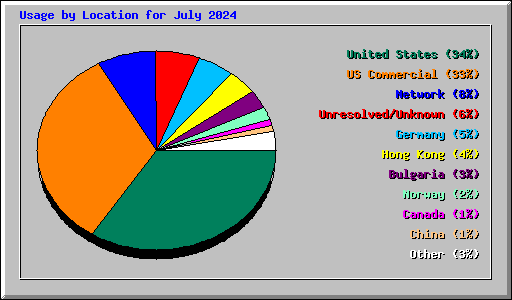 Usage by Location for July 2024