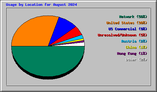 Usage by Location for August 2024