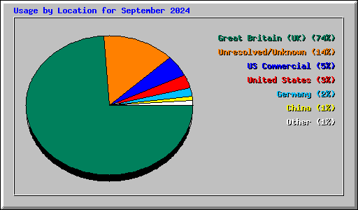 Usage by Location for September 2024