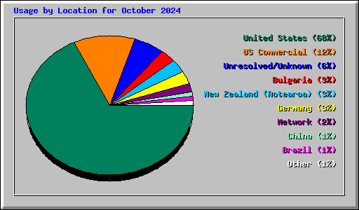 Usage by Location for October 2024