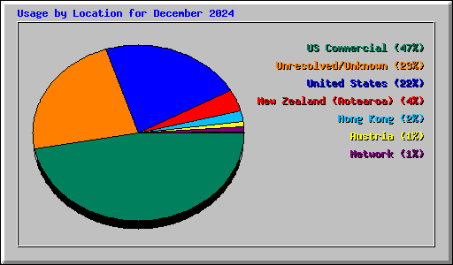 Usage by Location for December 2024