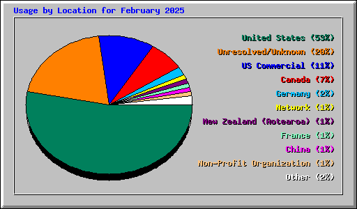 Usage by Location for February 2025
