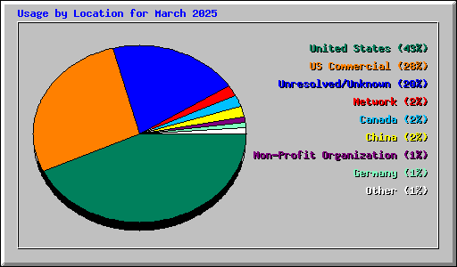 Usage by Location for March 2025