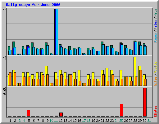 Daily usage for June 2006