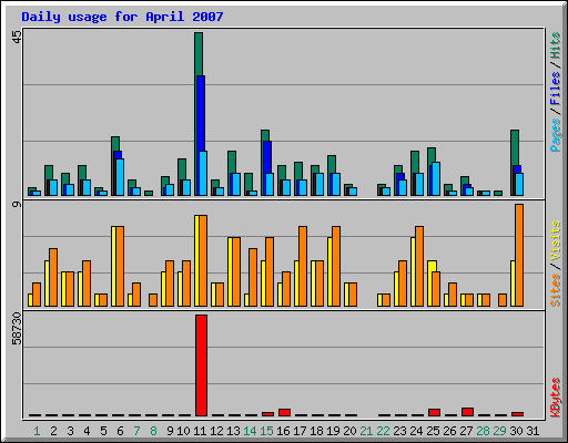 Daily usage for April 2007