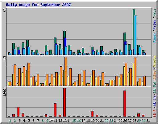 Daily usage for September 2007