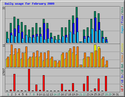 Daily usage for February 2009