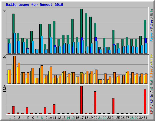 Daily usage for August 2010