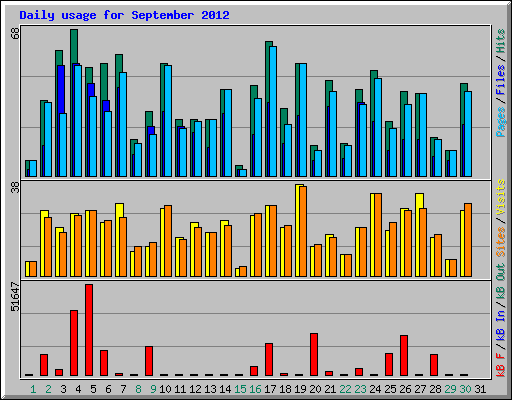 Daily usage for September 2012