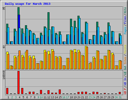 Daily usage for March 2013