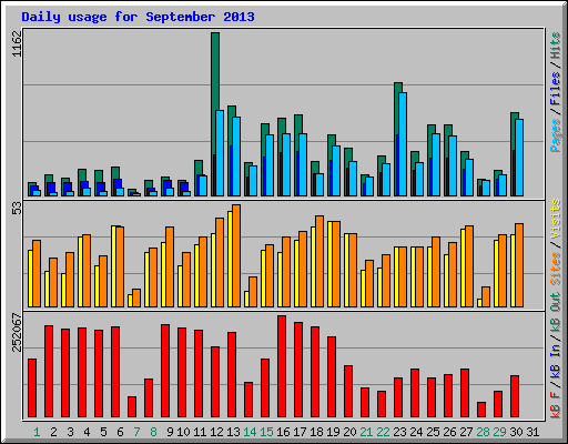 Daily usage for September 2013