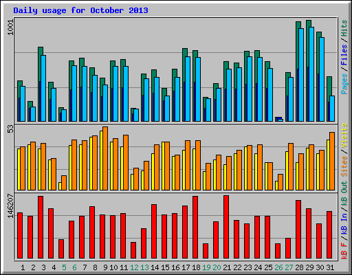 Daily usage for October 2013