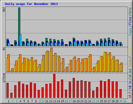 Daily usage for November 2013