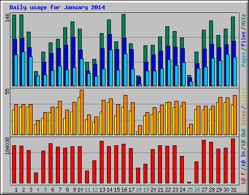 Daily usage for January 2014