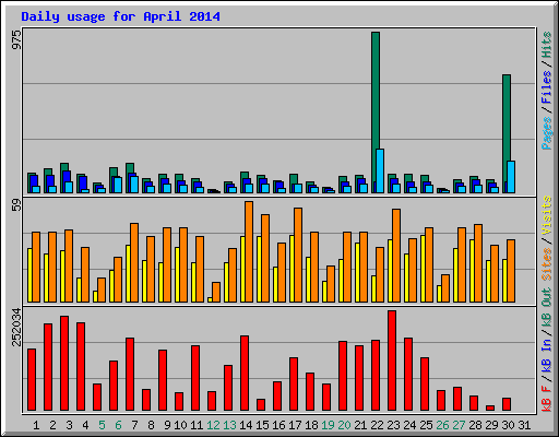 Daily usage for April 2014