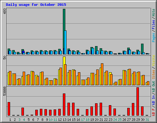 Daily usage for October 2015