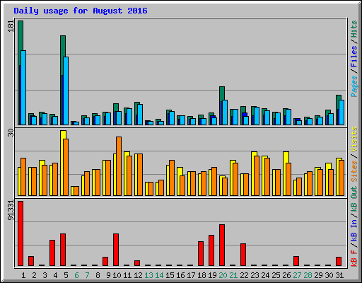 Daily usage for August 2016