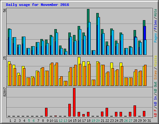 Daily usage for November 2016