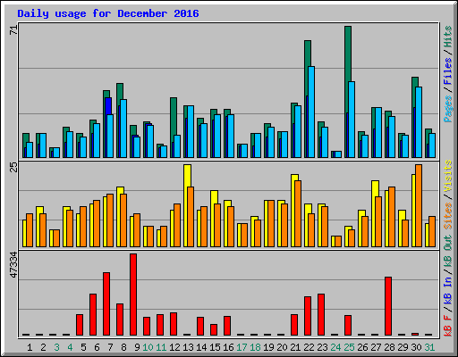 Daily usage for December 2016