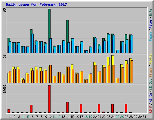 Daily usage for February 2017